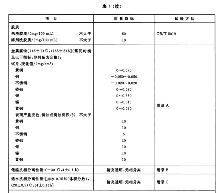 甲醇汽油添加劑技術指標